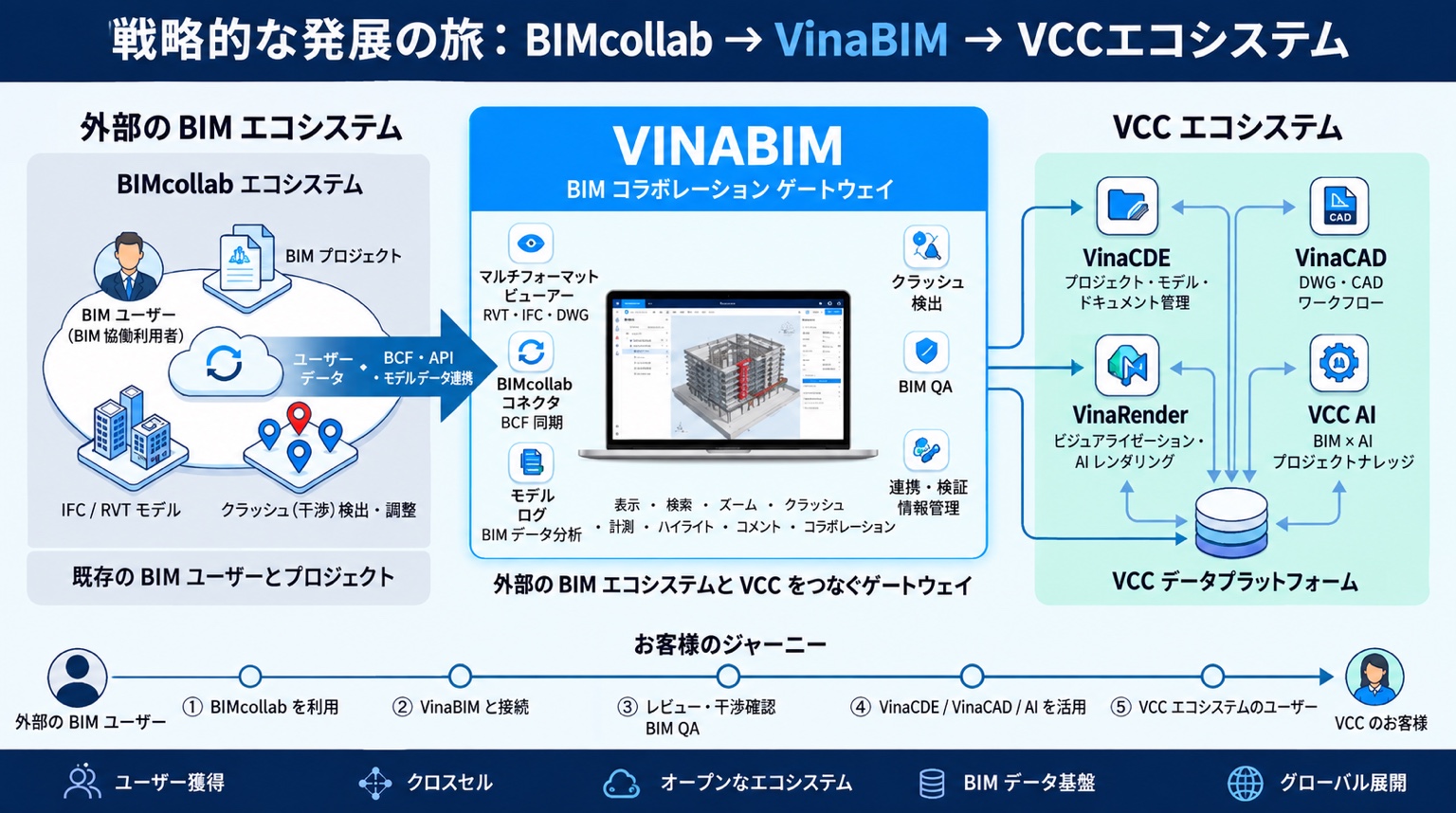 BIMcollabからVinaBIM、VCCエコシステムへつなぐ戦略的な発展の旅